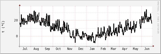 wykres przebiegu zmian windchill temp.