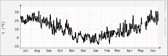 wykres przebiegu zmian windchill temp.