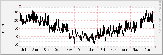wykres przebiegu zmian windchill temp.