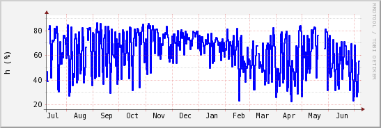 wykres przebiegu zmian wilgotność powietrza