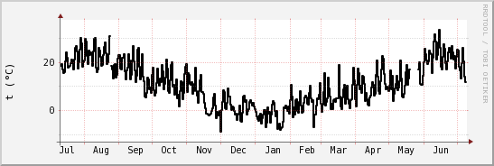 wykres przebiegu zmian windchill temp.