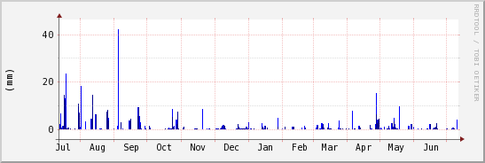 wykres przebiegu zmian opad