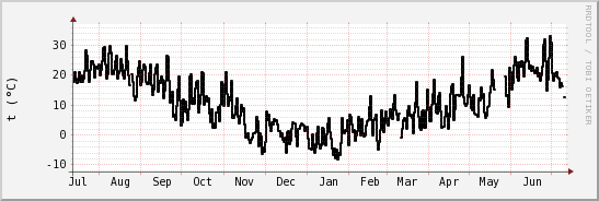 wykres przebiegu zmian windchill temp.