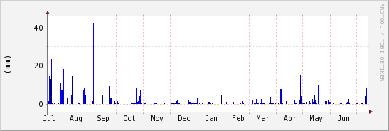 wykres przebiegu zmian opad