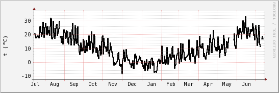 wykres przebiegu zmian windchill temp.