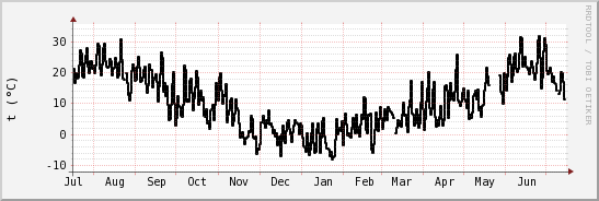 wykres przebiegu zmian windchill temp.
