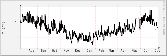 wykres przebiegu zmian windchill temp.