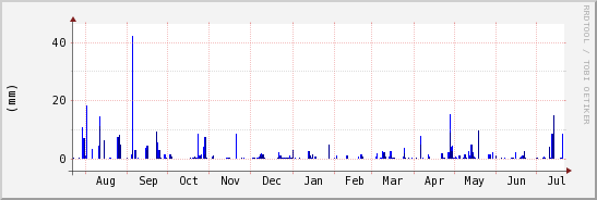 wykres przebiegu zmian opad