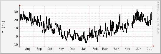 wykres przebiegu zmian windchill temp.