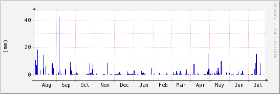 wykres przebiegu zmian opad