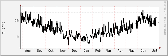 wykres przebiegu zmian windchill temp.