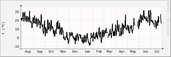 wykres przebiegu zmian windchill temp.