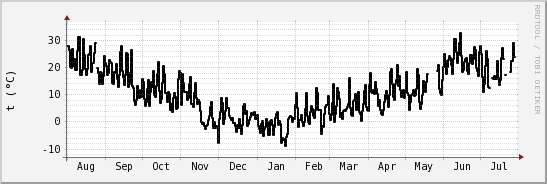 wykres przebiegu zmian windchill temp.