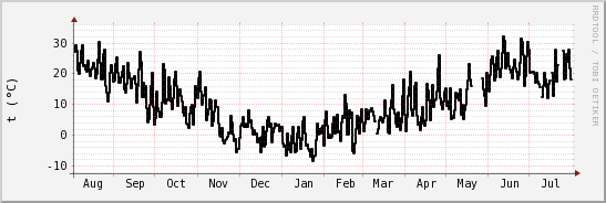 wykres przebiegu zmian windchill temp.