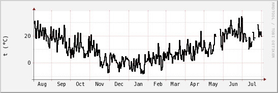 wykres przebiegu zmian windchill temp.