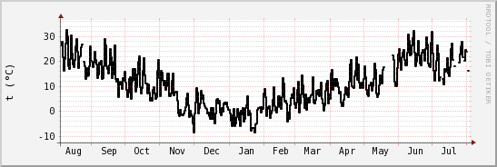 wykres przebiegu zmian windchill temp.