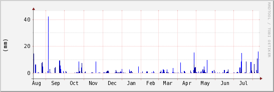 wykres przebiegu zmian opad