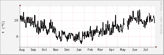 wykres przebiegu zmian windchill temp.