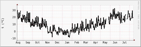 wykres przebiegu zmian windchill temp.