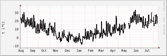 wykres przebiegu zmian windchill temp.