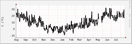 wykres przebiegu zmian windchill temp.