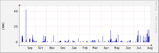 wykres przebiegu zmian opad