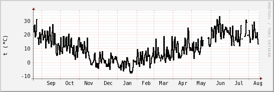 wykres przebiegu zmian windchill temp.