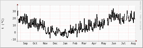 wykres przebiegu zmian windchill temp.