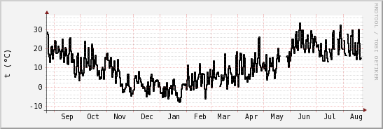 wykres przebiegu zmian windchill temp.