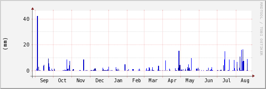 wykres przebiegu zmian opad