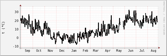 wykres przebiegu zmian windchill temp.