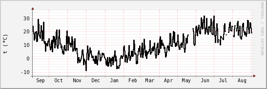 wykres przebiegu zmian windchill temp.