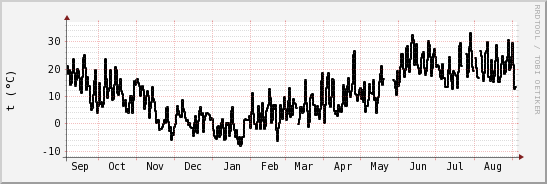 wykres przebiegu zmian windchill temp.