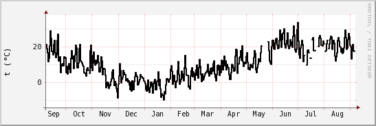 wykres przebiegu zmian windchill temp.