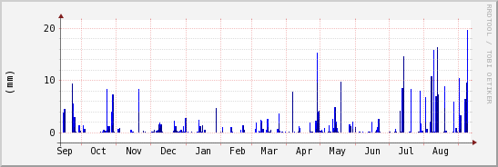 wykres przebiegu zmian opad