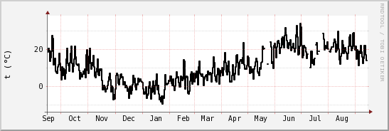 wykres przebiegu zmian windchill temp.