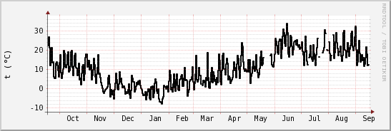 wykres przebiegu zmian windchill temp.