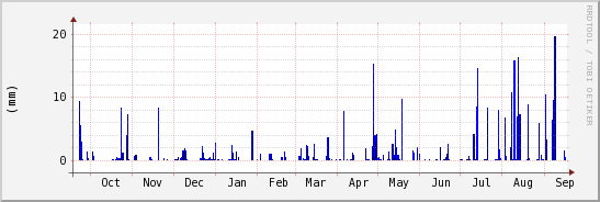 wykres przebiegu zmian opad