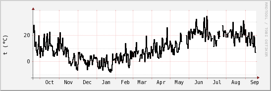 wykres przebiegu zmian windchill temp.