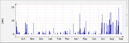 wykres przebiegu zmian opad
