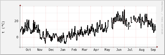 wykres przebiegu zmian windchill temp.