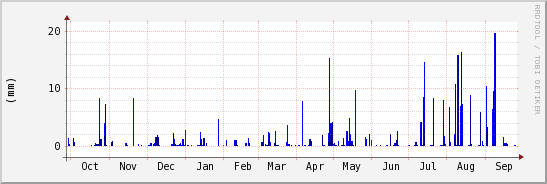 wykres przebiegu zmian opad