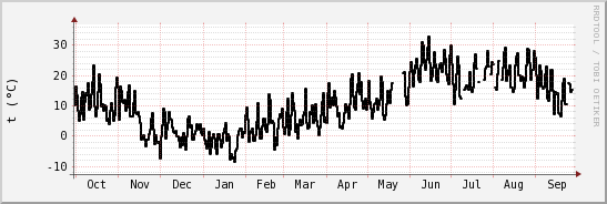 wykres przebiegu zmian windchill temp.