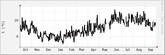 wykres przebiegu zmian windchill temp.