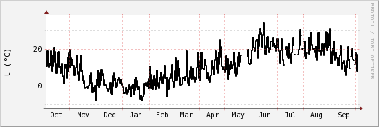 wykres przebiegu zmian windchill temp.