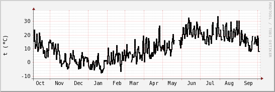 wykres przebiegu zmian windchill temp.