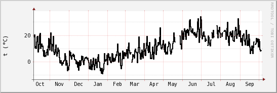 wykres przebiegu zmian windchill temp.