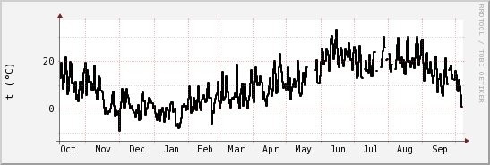 wykres przebiegu zmian windchill temp.