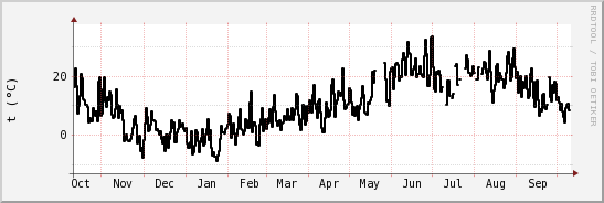 wykres przebiegu zmian windchill temp.