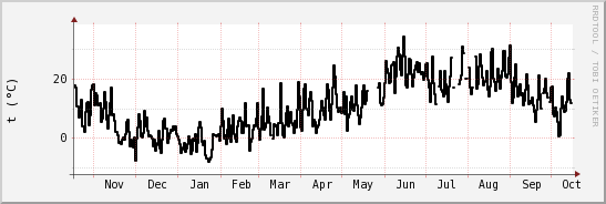 wykres przebiegu zmian windchill temp.